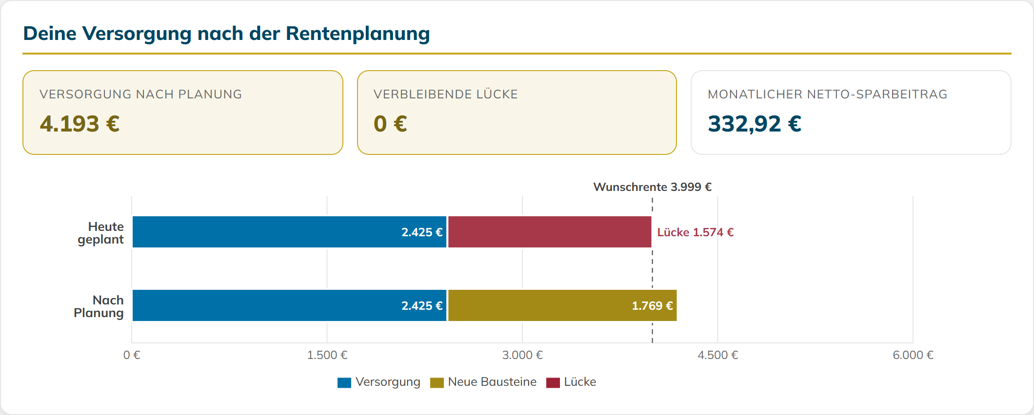 Rentenplaner: Balkengrafik zeigt die Versorgungslücke vor der Planung und wie neue Bausteine sie schließen